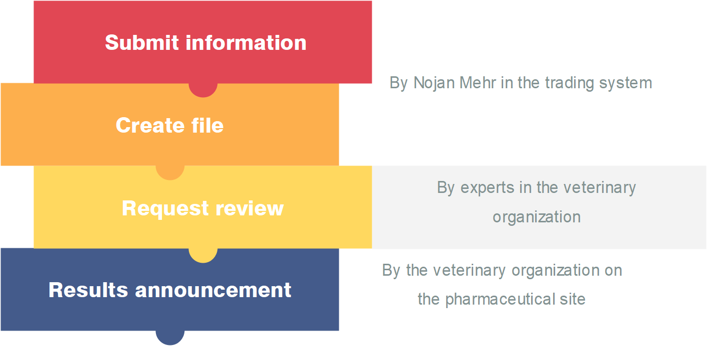 فرآیند واردات دارو - نوژان مهر
